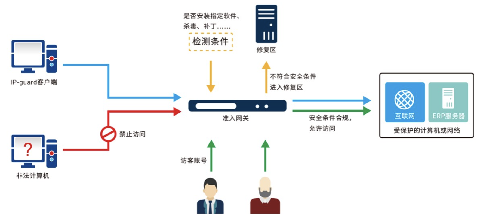 IP-guard